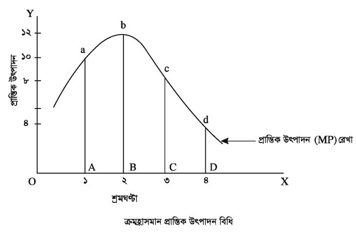 প্রান্তিক উৎপাদন বিধি