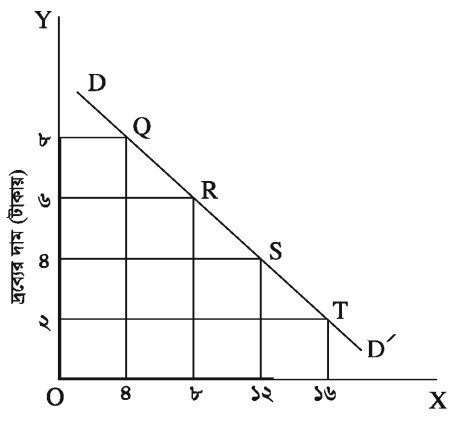 উপযোগ ও চাহিদা