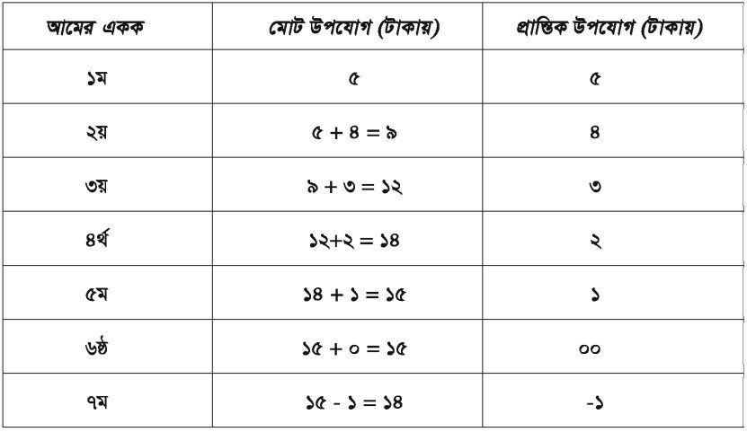 ভোগ ও ভোক্তা