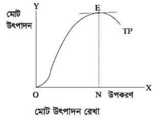 গড় ও প্রান্তিক উৎপাদন