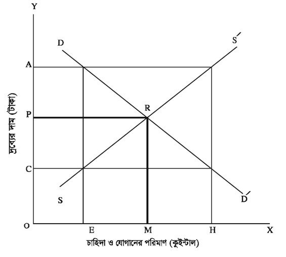 বাজার যোগান রেখা অঙ্কন