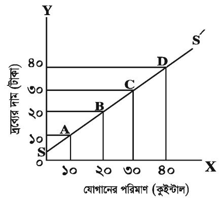 বাজার চাহিদা রেখা অঙ্কন